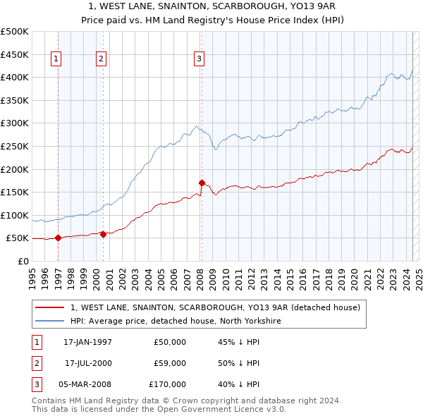 1, WEST LANE, SNAINTON, SCARBOROUGH, YO13 9AR: Price paid vs HM Land Registry's House Price Index