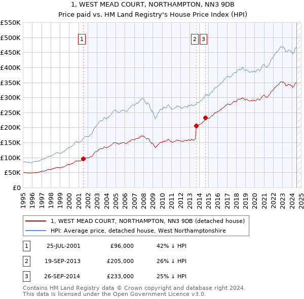 1, WEST MEAD COURT, NORTHAMPTON, NN3 9DB: Price paid vs HM Land Registry's House Price Index