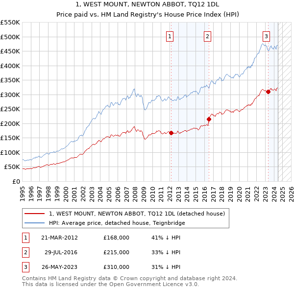 1, WEST MOUNT, NEWTON ABBOT, TQ12 1DL: Price paid vs HM Land Registry's House Price Index