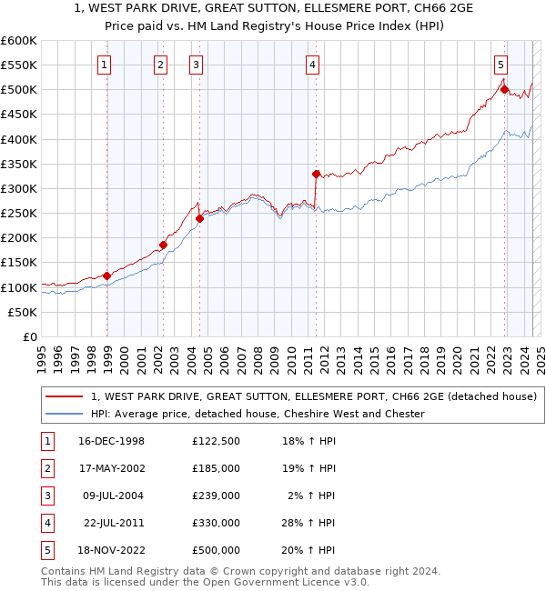 1, WEST PARK DRIVE, GREAT SUTTON, ELLESMERE PORT, CH66 2GE: Price paid vs HM Land Registry's House Price Index