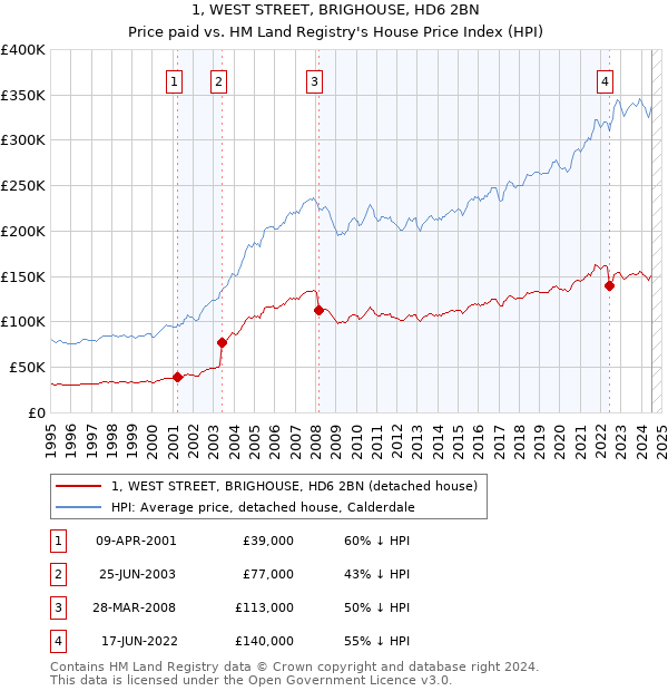 1, WEST STREET, BRIGHOUSE, HD6 2BN: Price paid vs HM Land Registry's House Price Index