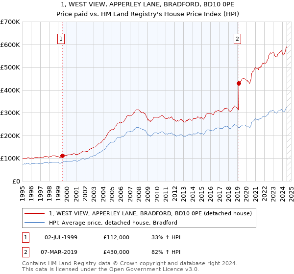 1, WEST VIEW, APPERLEY LANE, BRADFORD, BD10 0PE: Price paid vs HM Land Registry's House Price Index