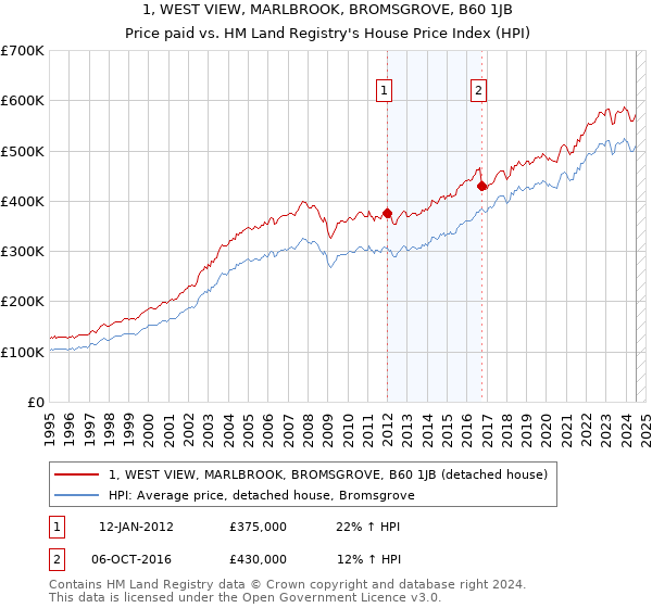 1, WEST VIEW, MARLBROOK, BROMSGROVE, B60 1JB: Price paid vs HM Land Registry's House Price Index