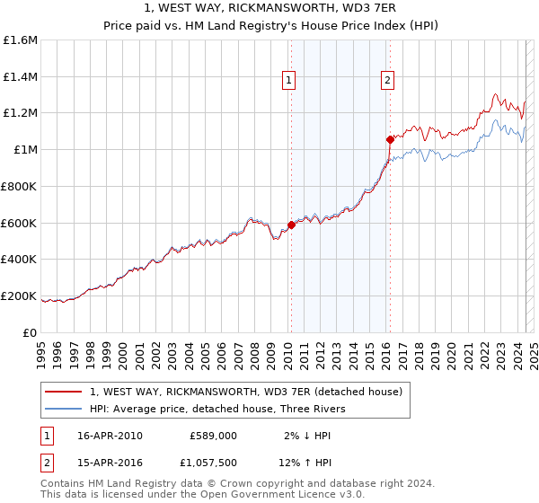 1, WEST WAY, RICKMANSWORTH, WD3 7ER: Price paid vs HM Land Registry's House Price Index