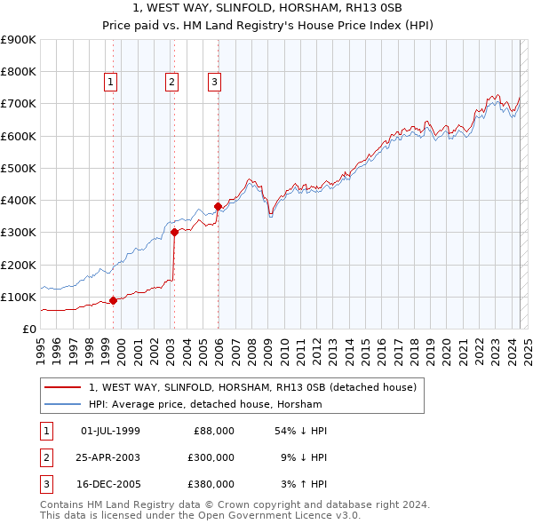 1, WEST WAY, SLINFOLD, HORSHAM, RH13 0SB: Price paid vs HM Land Registry's House Price Index