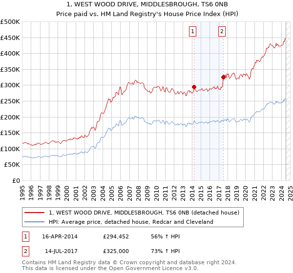 1, WEST WOOD DRIVE, MIDDLESBROUGH, TS6 0NB: Price paid vs HM Land Registry's House Price Index