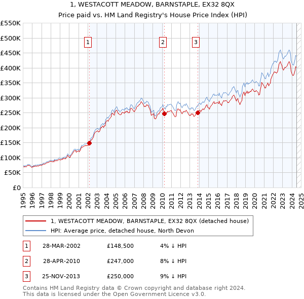 1, WESTACOTT MEADOW, BARNSTAPLE, EX32 8QX: Price paid vs HM Land Registry's House Price Index