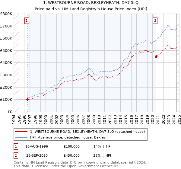 1, WESTBOURNE ROAD, BEXLEYHEATH, DA7 5LQ: Price paid vs HM Land Registry's House Price Index