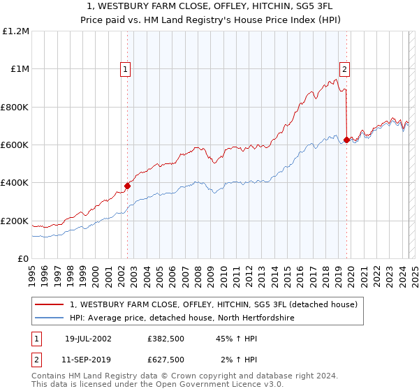 1, WESTBURY FARM CLOSE, OFFLEY, HITCHIN, SG5 3FL: Price paid vs HM Land Registry's House Price Index