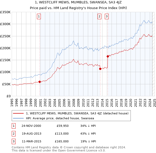 1, WESTCLIFF MEWS, MUMBLES, SWANSEA, SA3 4JZ: Price paid vs HM Land Registry's House Price Index