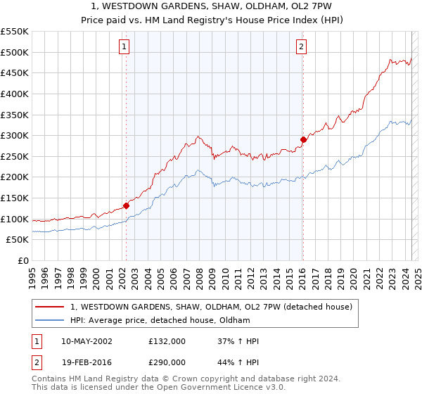 1, WESTDOWN GARDENS, SHAW, OLDHAM, OL2 7PW: Price paid vs HM Land Registry's House Price Index