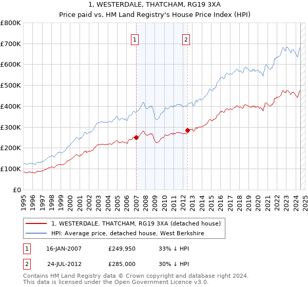 1, WESTERDALE, THATCHAM, RG19 3XA: Price paid vs HM Land Registry's House Price Index