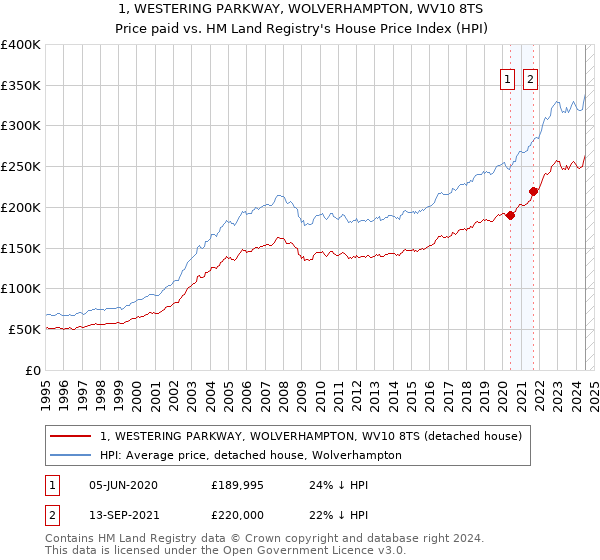 1, WESTERING PARKWAY, WOLVERHAMPTON, WV10 8TS: Price paid vs HM Land Registry's House Price Index