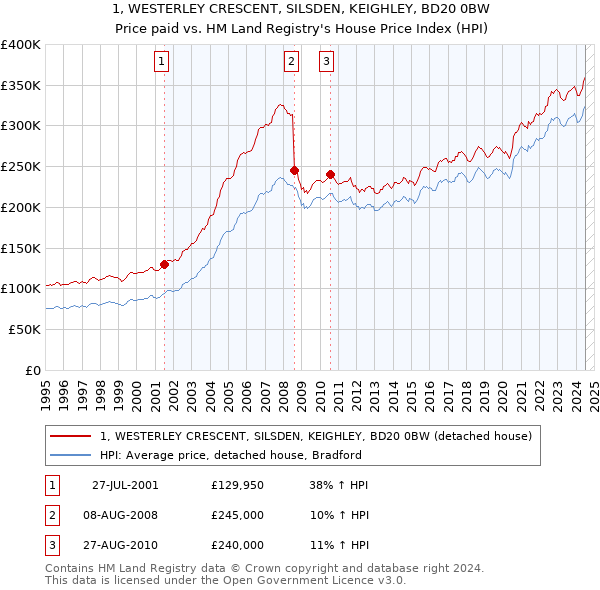 1, WESTERLEY CRESCENT, SILSDEN, KEIGHLEY, BD20 0BW: Price paid vs HM Land Registry's House Price Index