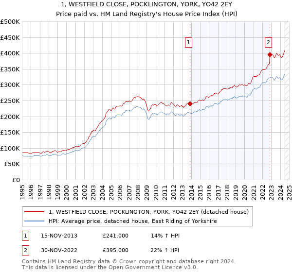 1, WESTFIELD CLOSE, POCKLINGTON, YORK, YO42 2EY: Price paid vs HM Land Registry's House Price Index