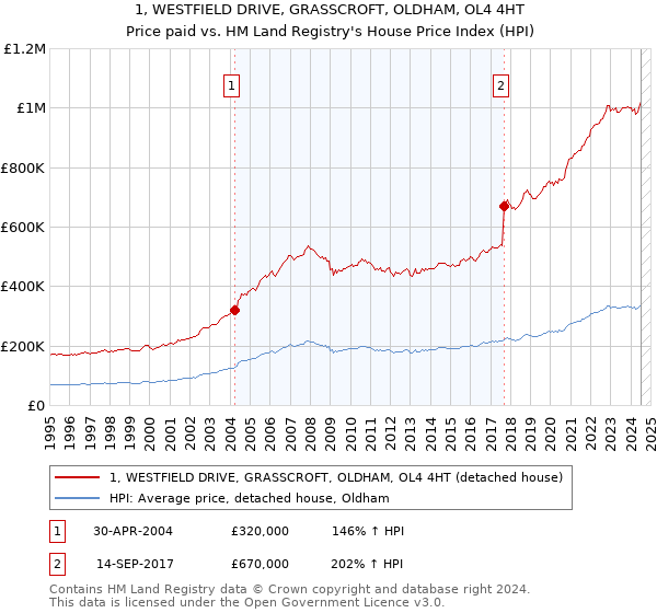 1, WESTFIELD DRIVE, GRASSCROFT, OLDHAM, OL4 4HT: Price paid vs HM Land Registry's House Price Index