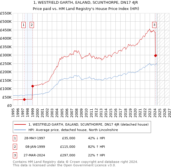 1, WESTFIELD GARTH, EALAND, SCUNTHORPE, DN17 4JR: Price paid vs HM Land Registry's House Price Index