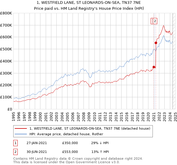 1, WESTFIELD LANE, ST LEONARDS-ON-SEA, TN37 7NE: Price paid vs HM Land Registry's House Price Index