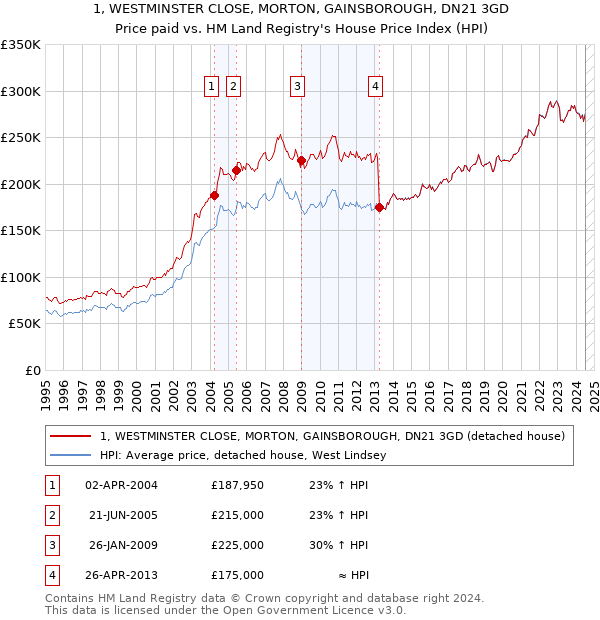 1, WESTMINSTER CLOSE, MORTON, GAINSBOROUGH, DN21 3GD: Price paid vs HM Land Registry's House Price Index