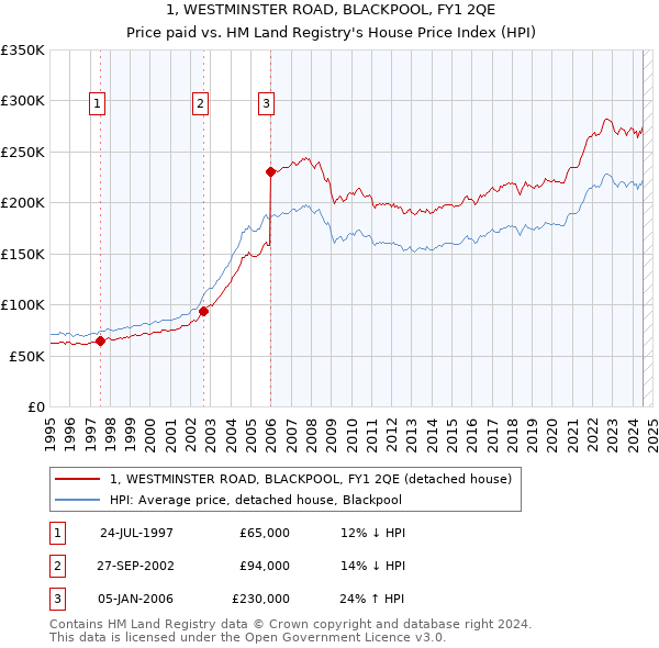 1, WESTMINSTER ROAD, BLACKPOOL, FY1 2QE: Price paid vs HM Land Registry's House Price Index