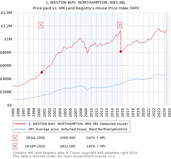 1, WESTON WAY, NORTHAMPTON, NN3 3BL: Price paid vs HM Land Registry's House Price Index