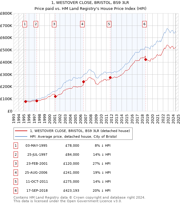 1, WESTOVER CLOSE, BRISTOL, BS9 3LR: Price paid vs HM Land Registry's House Price Index