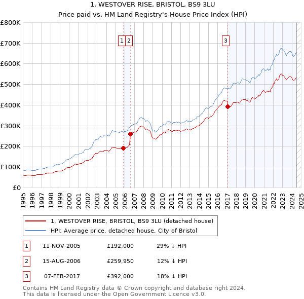 1, WESTOVER RISE, BRISTOL, BS9 3LU: Price paid vs HM Land Registry's House Price Index