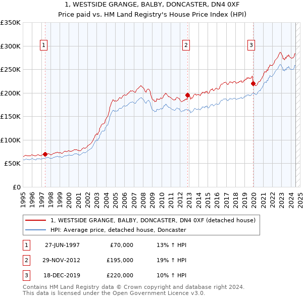 1, WESTSIDE GRANGE, BALBY, DONCASTER, DN4 0XF: Price paid vs HM Land Registry's House Price Index