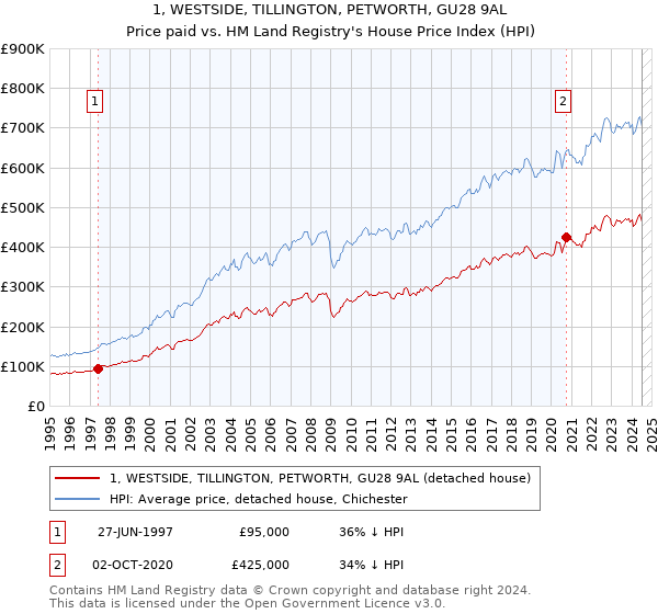 1, WESTSIDE, TILLINGTON, PETWORTH, GU28 9AL: Price paid vs HM Land Registry's House Price Index