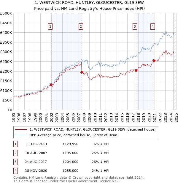 1, WESTWICK ROAD, HUNTLEY, GLOUCESTER, GL19 3EW: Price paid vs HM Land Registry's House Price Index