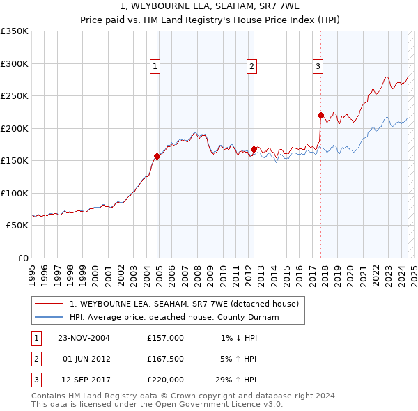 1, WEYBOURNE LEA, SEAHAM, SR7 7WE: Price paid vs HM Land Registry's House Price Index