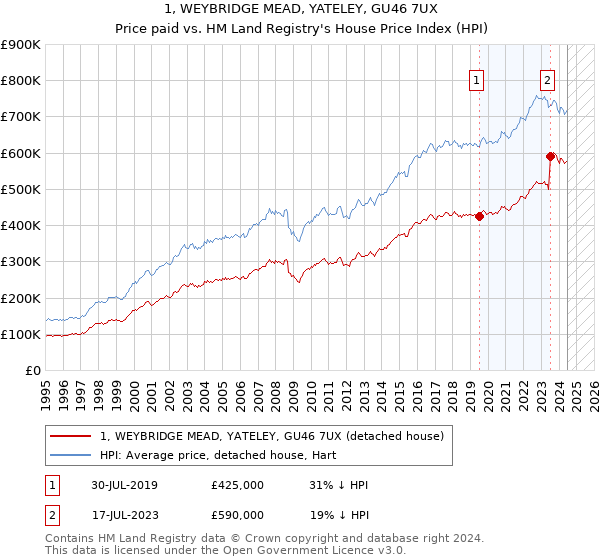 1, WEYBRIDGE MEAD, YATELEY, GU46 7UX: Price paid vs HM Land Registry's House Price Index