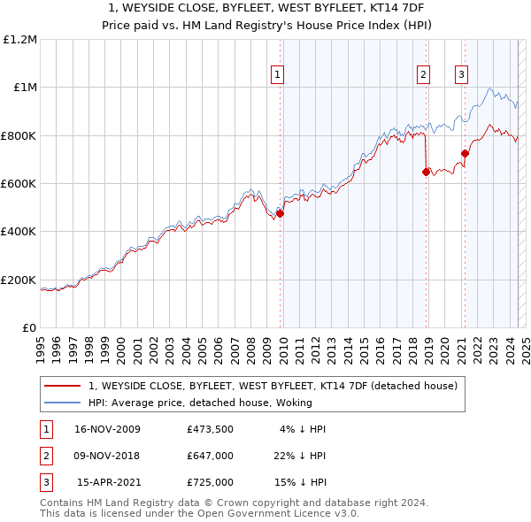 1, WEYSIDE CLOSE, BYFLEET, WEST BYFLEET, KT14 7DF: Price paid vs HM Land Registry's House Price Index