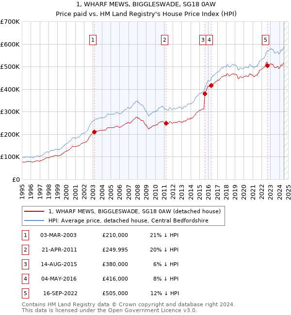 1, WHARF MEWS, BIGGLESWADE, SG18 0AW: Price paid vs HM Land Registry's House Price Index