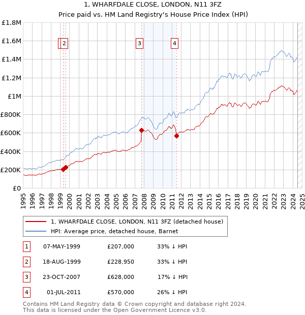 1, WHARFDALE CLOSE, LONDON, N11 3FZ: Price paid vs HM Land Registry's House Price Index