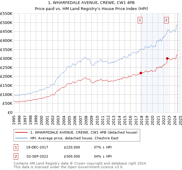 1, WHARFEDALE AVENUE, CREWE, CW1 4PB: Price paid vs HM Land Registry's House Price Index