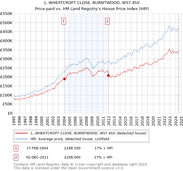 1, WHEATCROFT CLOSE, BURNTWOOD, WS7 4SX: Price paid vs HM Land Registry's House Price Index