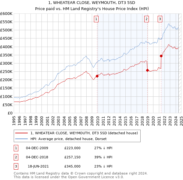 1, WHEATEAR CLOSE, WEYMOUTH, DT3 5SD: Price paid vs HM Land Registry's House Price Index