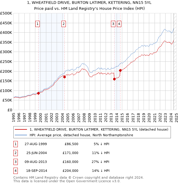 1, WHEATFIELD DRIVE, BURTON LATIMER, KETTERING, NN15 5YL: Price paid vs HM Land Registry's House Price Index