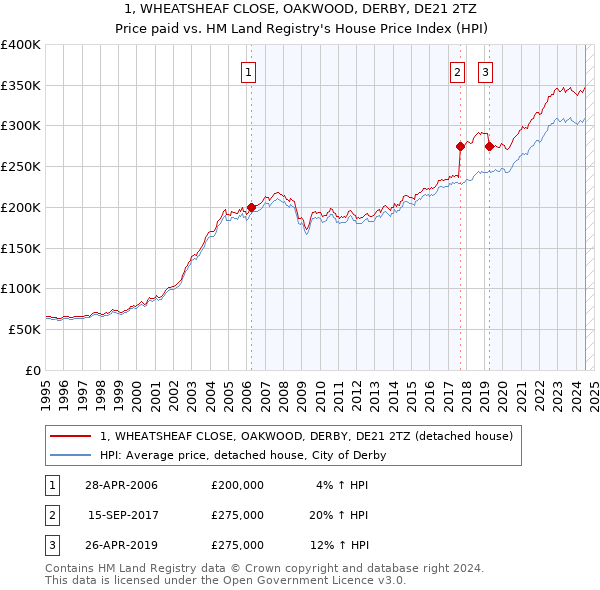 1, WHEATSHEAF CLOSE, OAKWOOD, DERBY, DE21 2TZ: Price paid vs HM Land Registry's House Price Index