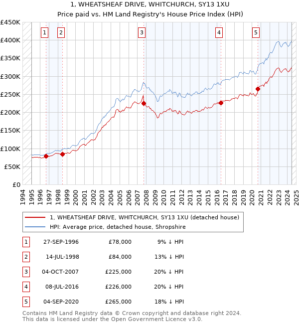 1, WHEATSHEAF DRIVE, WHITCHURCH, SY13 1XU: Price paid vs HM Land Registry's House Price Index