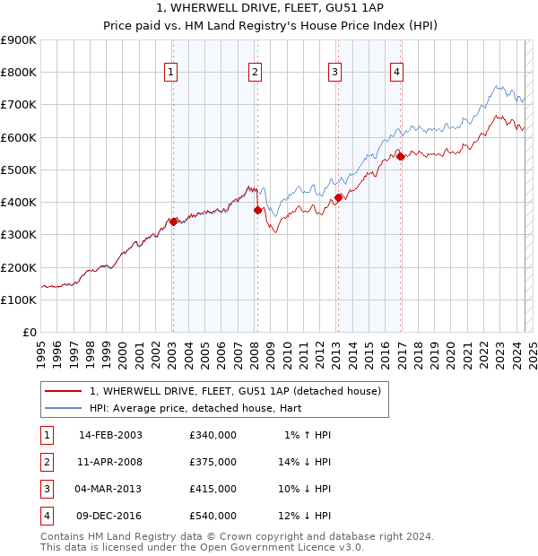 1, WHERWELL DRIVE, FLEET, GU51 1AP: Price paid vs HM Land Registry's House Price Index