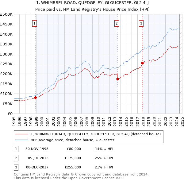 1, WHIMBREL ROAD, QUEDGELEY, GLOUCESTER, GL2 4LJ: Price paid vs HM Land Registry's House Price Index