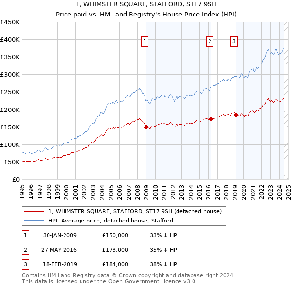 1, WHIMSTER SQUARE, STAFFORD, ST17 9SH: Price paid vs HM Land Registry's House Price Index