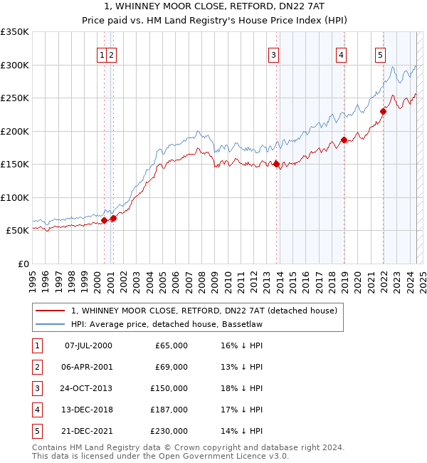 1, WHINNEY MOOR CLOSE, RETFORD, DN22 7AT: Price paid vs HM Land Registry's House Price Index