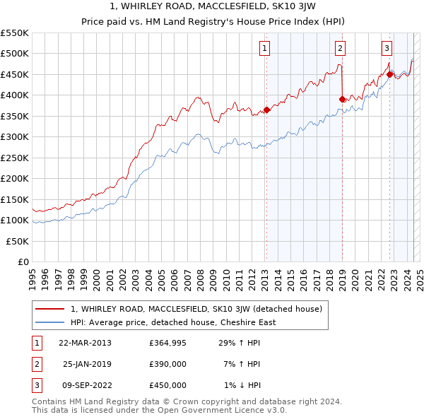 1, WHIRLEY ROAD, MACCLESFIELD, SK10 3JW: Price paid vs HM Land Registry's House Price Index