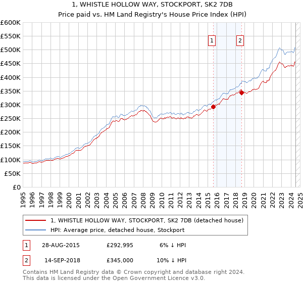 1, WHISTLE HOLLOW WAY, STOCKPORT, SK2 7DB: Price paid vs HM Land Registry's House Price Index