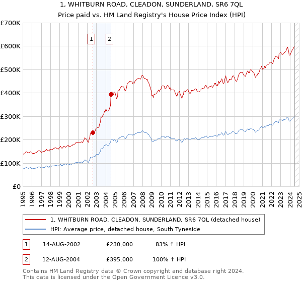 1, WHITBURN ROAD, CLEADON, SUNDERLAND, SR6 7QL: Price paid vs HM Land Registry's House Price Index