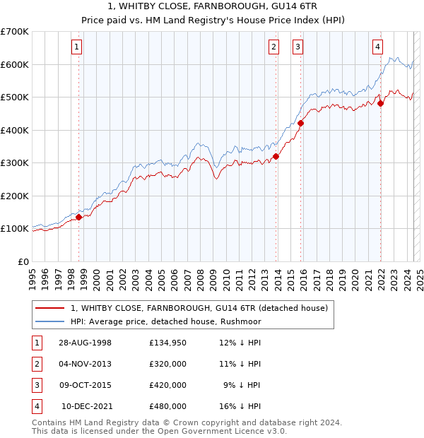 1, WHITBY CLOSE, FARNBOROUGH, GU14 6TR: Price paid vs HM Land Registry's House Price Index