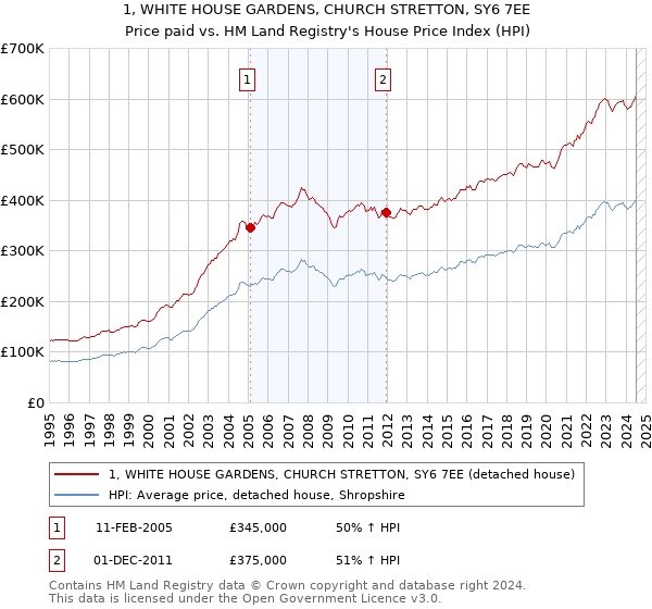 1, WHITE HOUSE GARDENS, CHURCH STRETTON, SY6 7EE: Price paid vs HM Land Registry's House Price Index